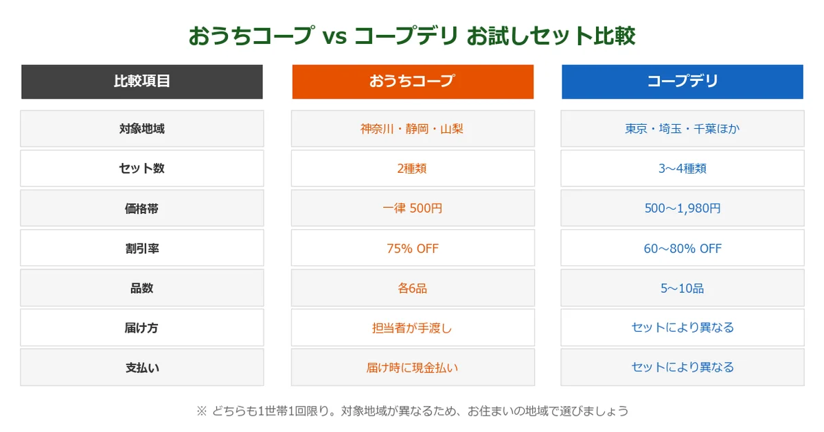 おうちコープとコープデリのお試しセット比較