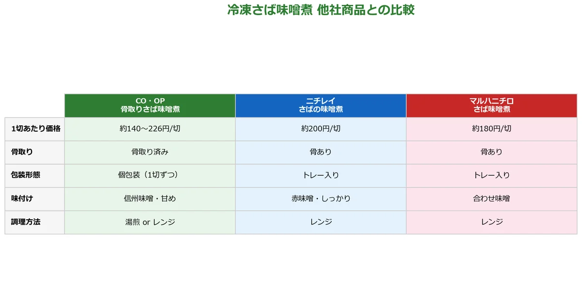 コープさばの味噌煮と他社冷凍さば味噌煮を比較の図解チャート