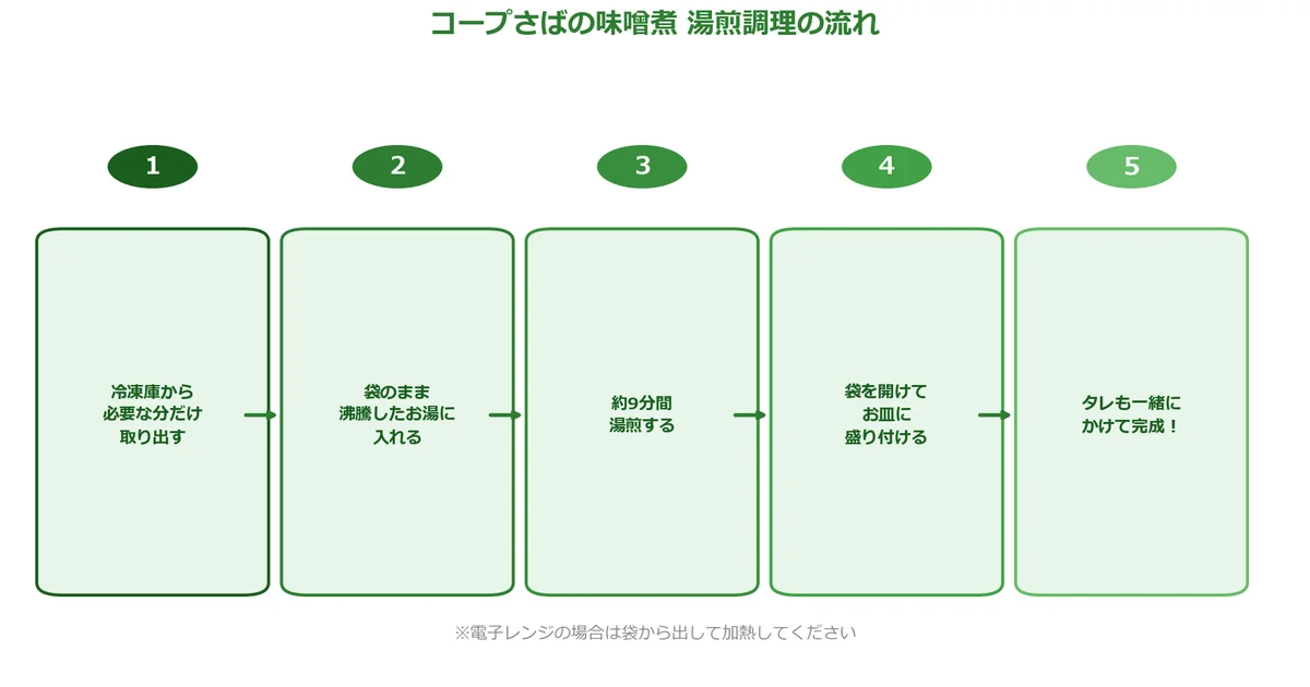 コープさばの味噌煮の調理方法湯煎・レンジの解説図