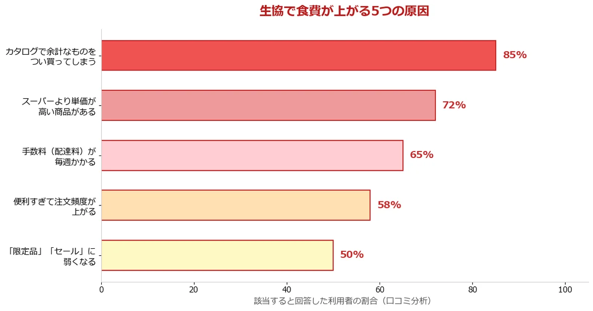 生協は節約にならない？食費が上がる5つの原因と賢い節約術7選
