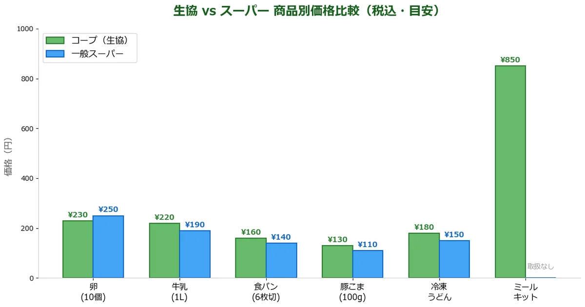 生協とスーパーの商品別価格比較の図解チャート