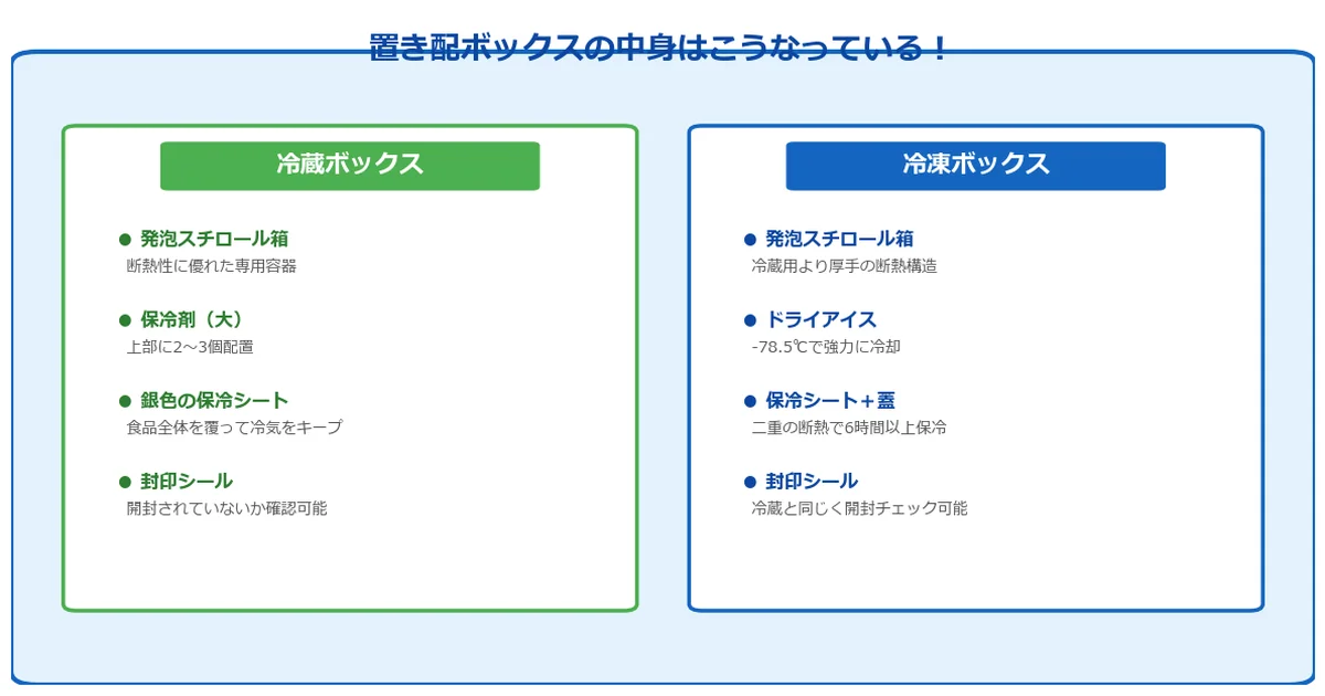 専業主婦の冷蔵品は保冷剤、冷凍品はドライアイスで管理解説図