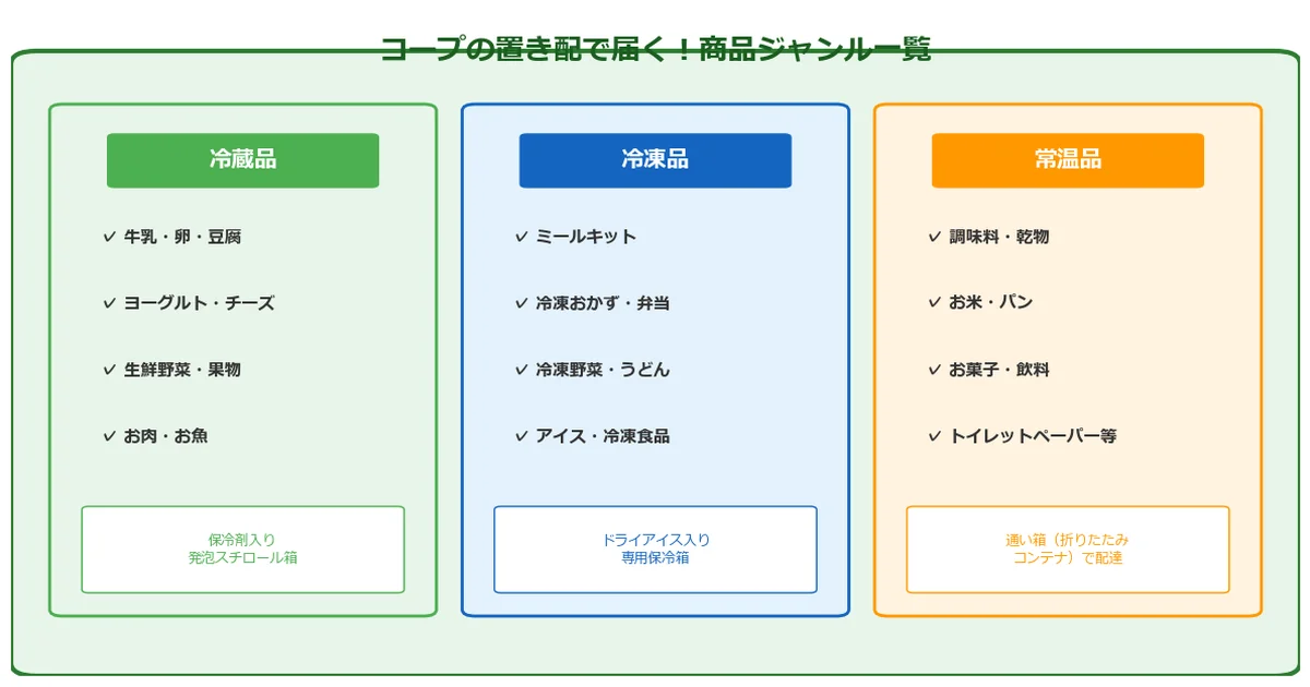 コープ置き配の仕組み|保冷・防犯は大丈夫の解説図