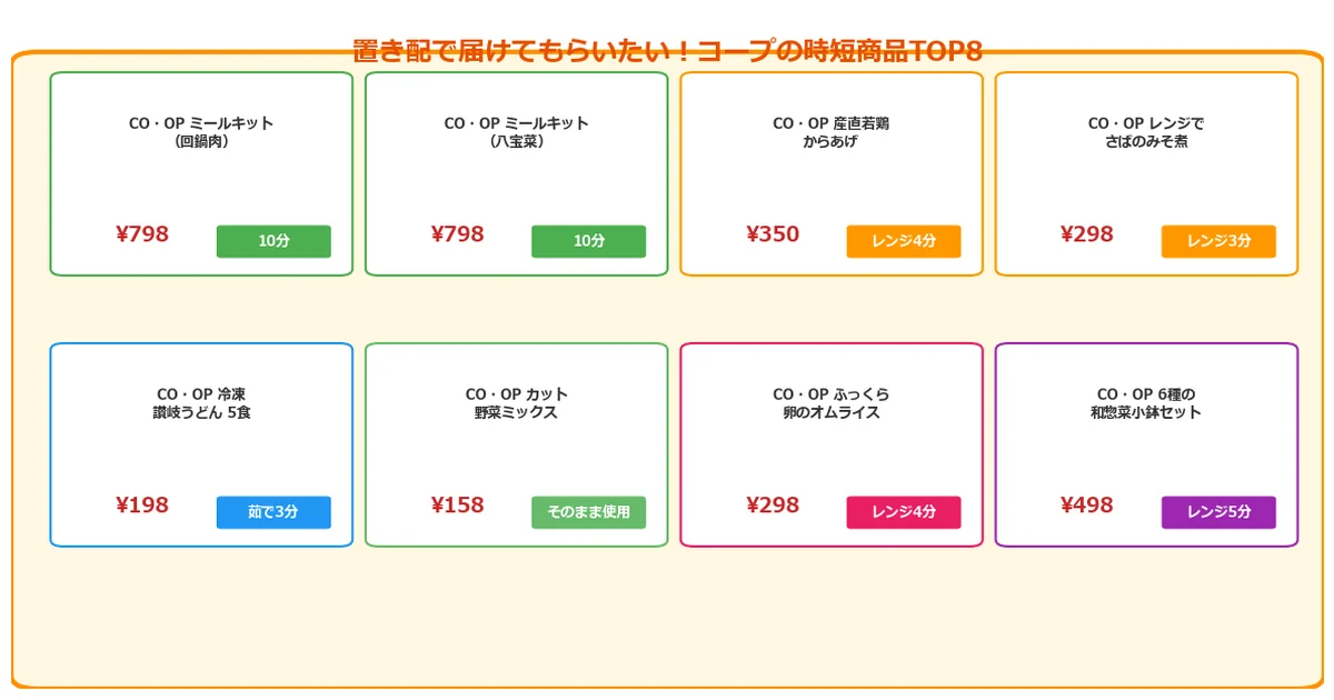 コープデリの置き配の図解チャート