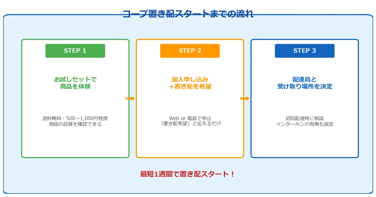 専業主婦がコープ置き配を始める手順の解説図