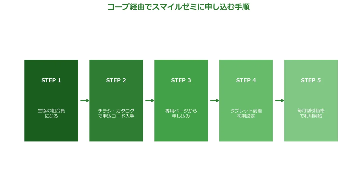 スマイルゼミの手順① 生協の組合員になるチャート