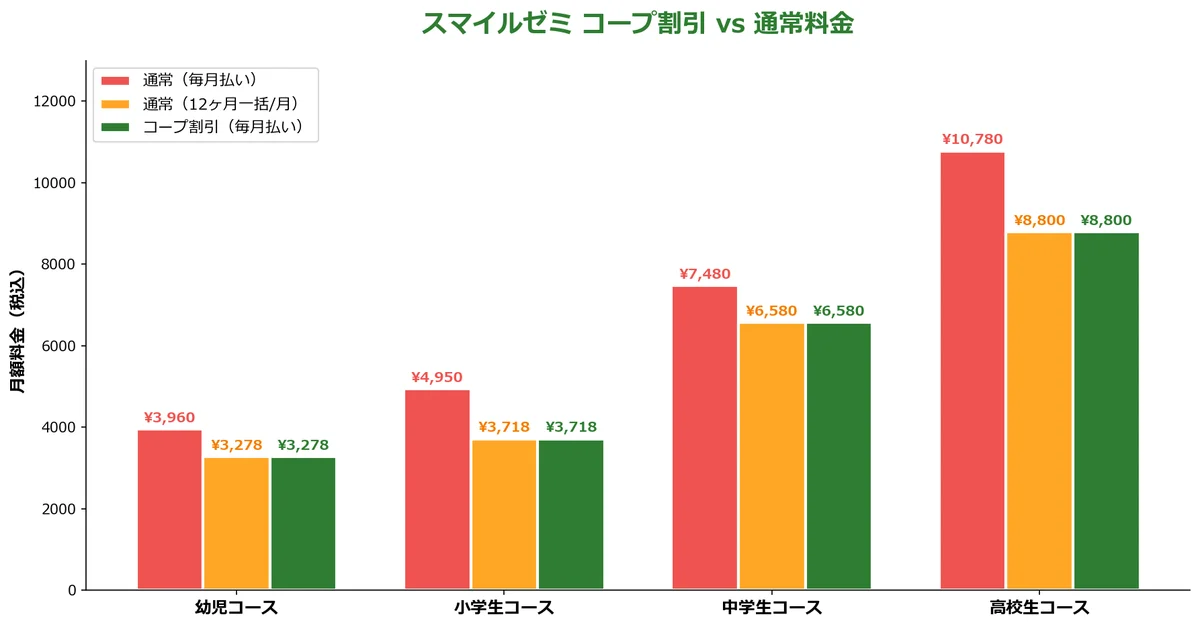 スマイルゼミ コープ割引と通常料金の比較