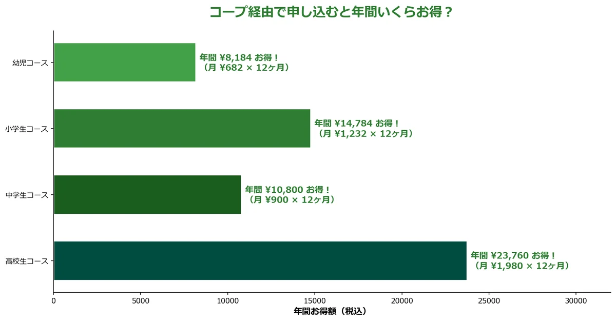 コープ割引でスマイルゼミは年間いくらお得になるの図解チャート