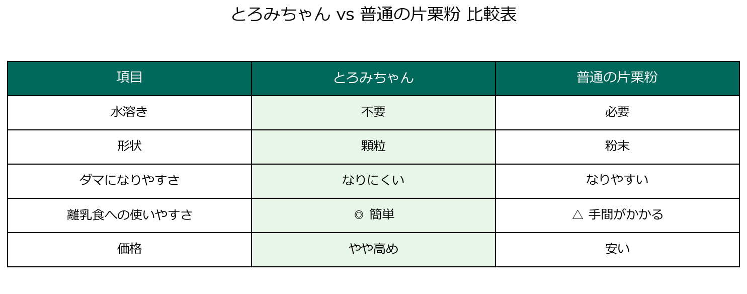 とろみちゃんと普通の片栗粉の違い比較表