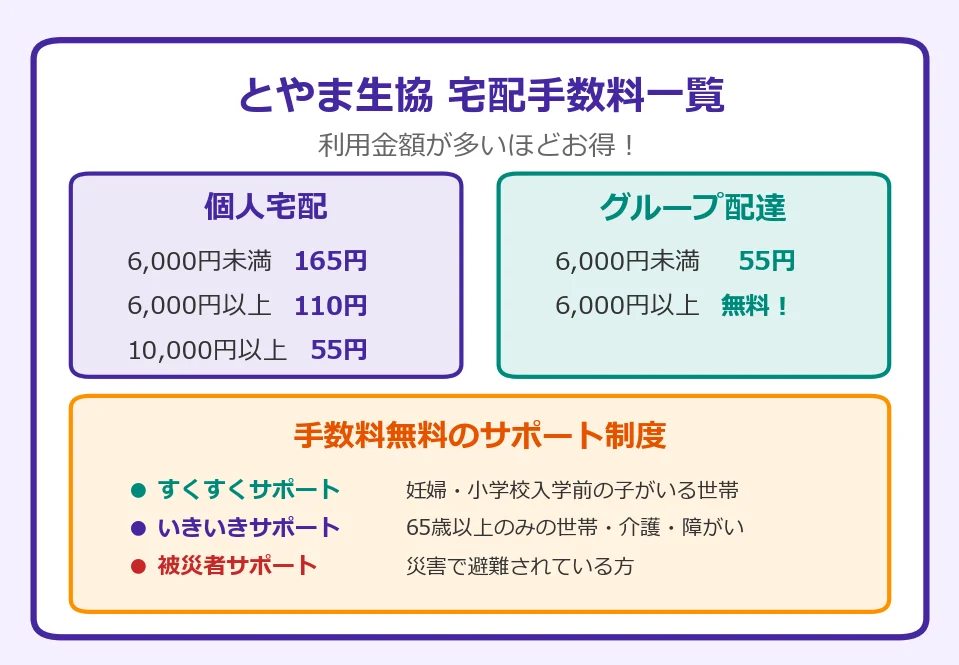 とやま生協の手数料は55円〜無料にする方法もの図解チャート