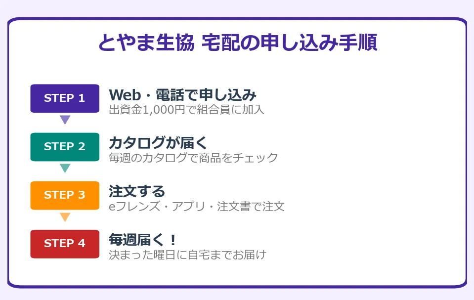 とやま生協の申し込み方法4ステップの図解チャート