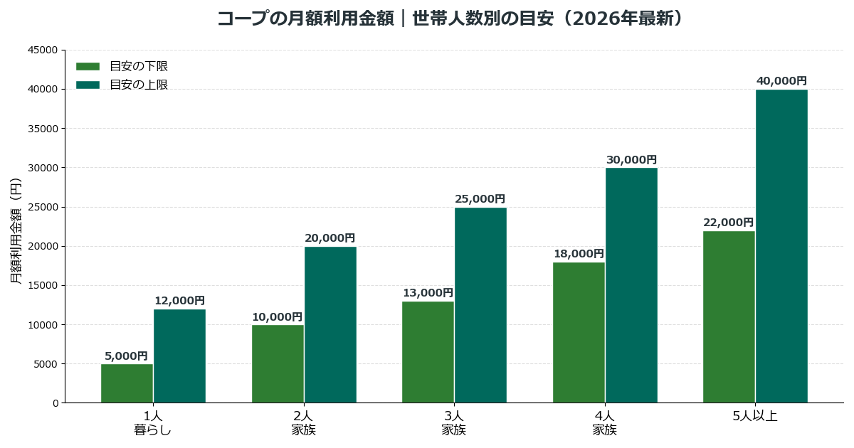 コープの月額利用金額 世帯人数別の目安グラフ
