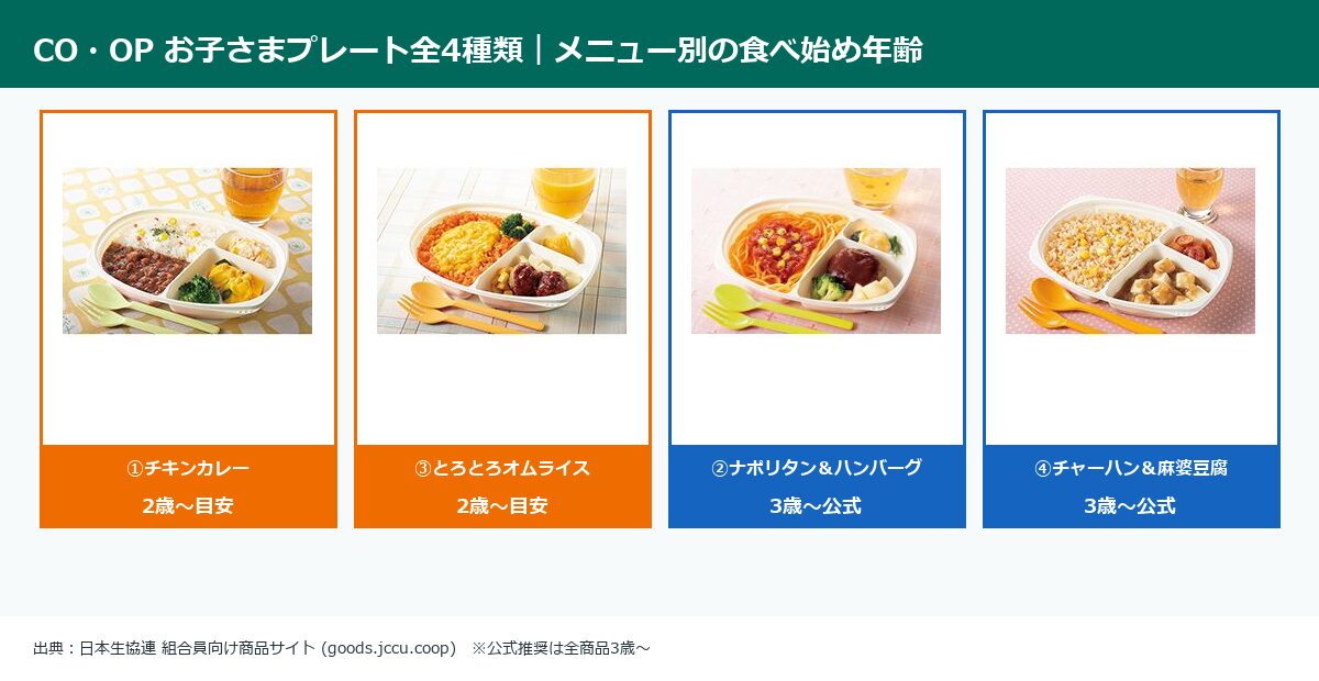 CO・OPお子さまプレート4種類のメニュー別対象年齢