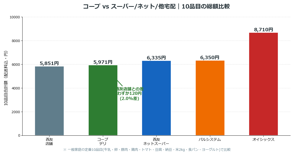 コープデリと西友スーパー西友ネットパルシステムオイシックスの10品目総額比較