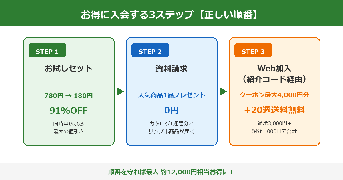 パルシステムにお得に入会する3ステップ