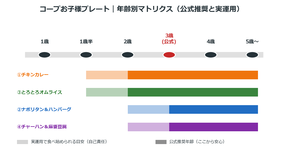 コープお子様プレート 年齢別マトリクス 公式推奨と実運用の目安