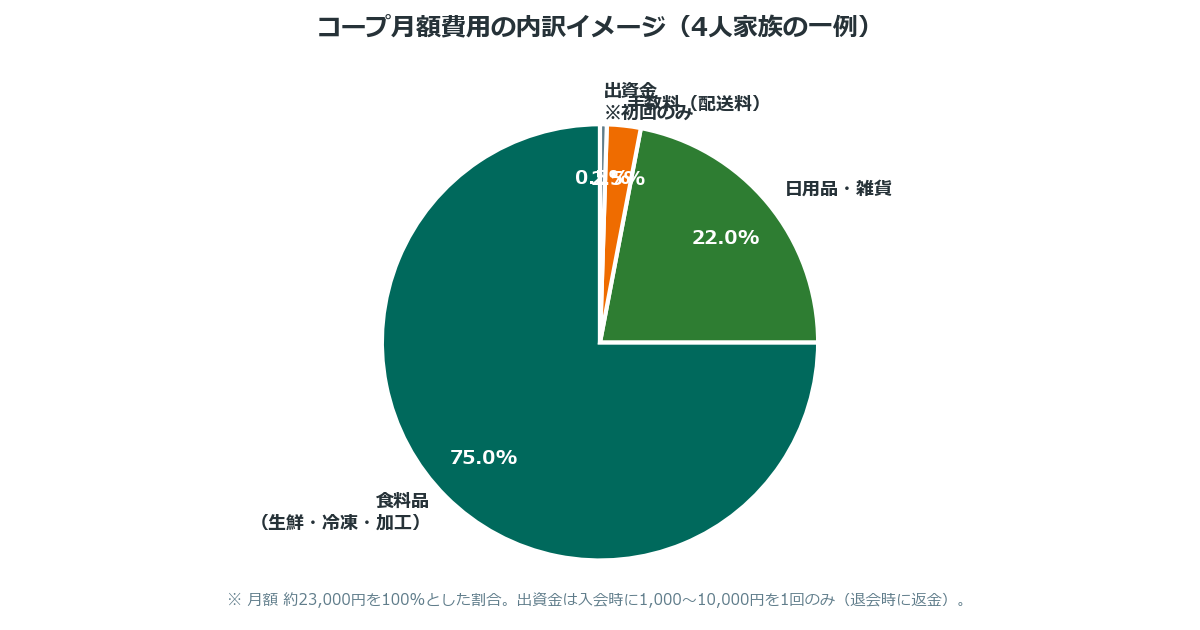 コープ月額費用の内訳 食料品 日用品 手数料の円グラフ
