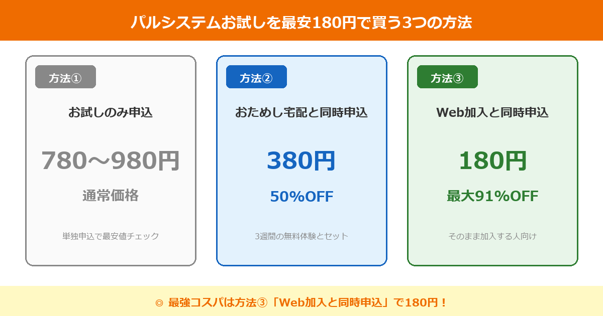 パルシステムお試しセットを最安180円で買う3つの方法
