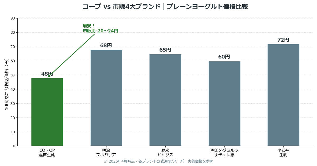 コープヨーグルトと明治森永雪印小岩井など市販ブランド価格比較グラフ