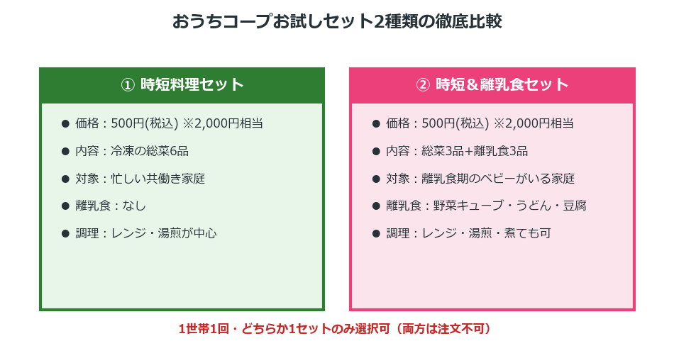 おうちコープお試しセット2種類の徹底比較 時短と離乳食