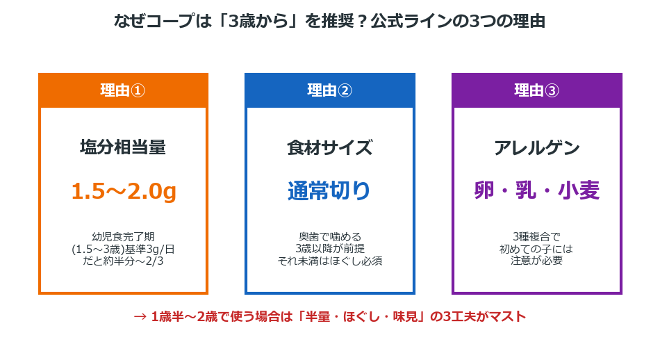 なぜコープお子様プレートは3歳から推奨 塩分サイズアレルゲン3理由