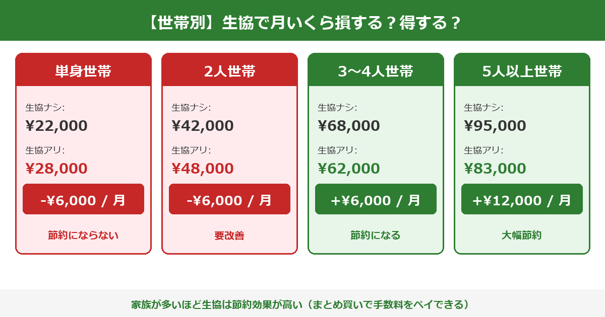 生協の世帯別損得シミュレーション