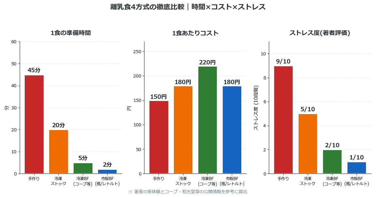 離乳食4方式比較 手作り 冷凍ストック 冷凍BF 市販BF 時間コストストレス