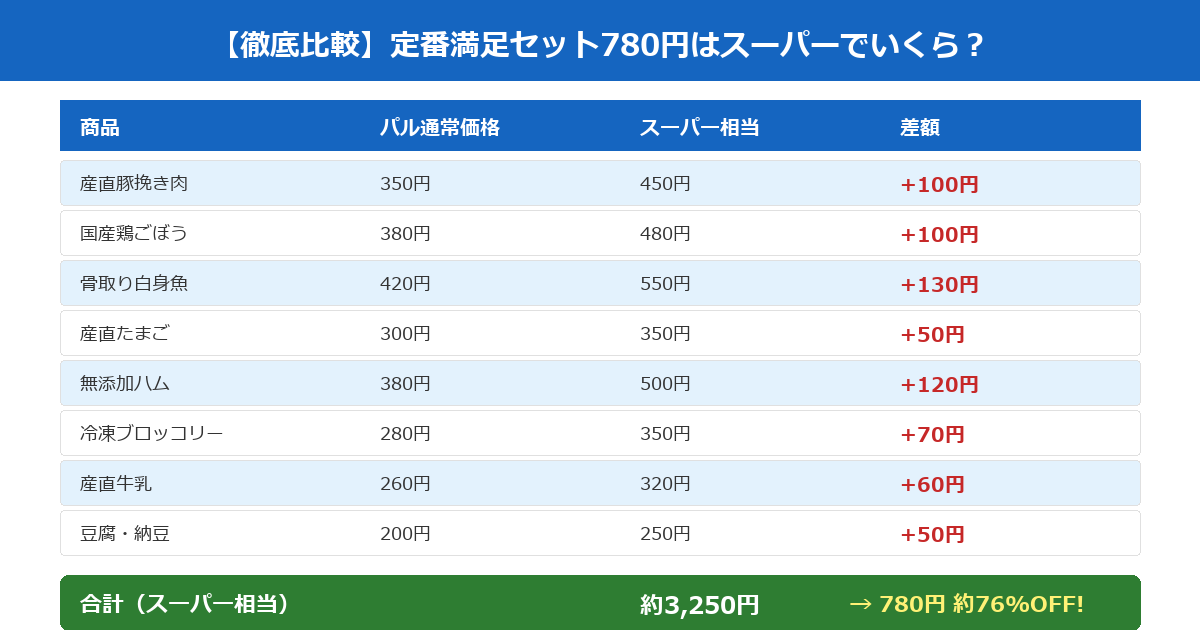 パルシステムお試しセット vs スーパー価格比較