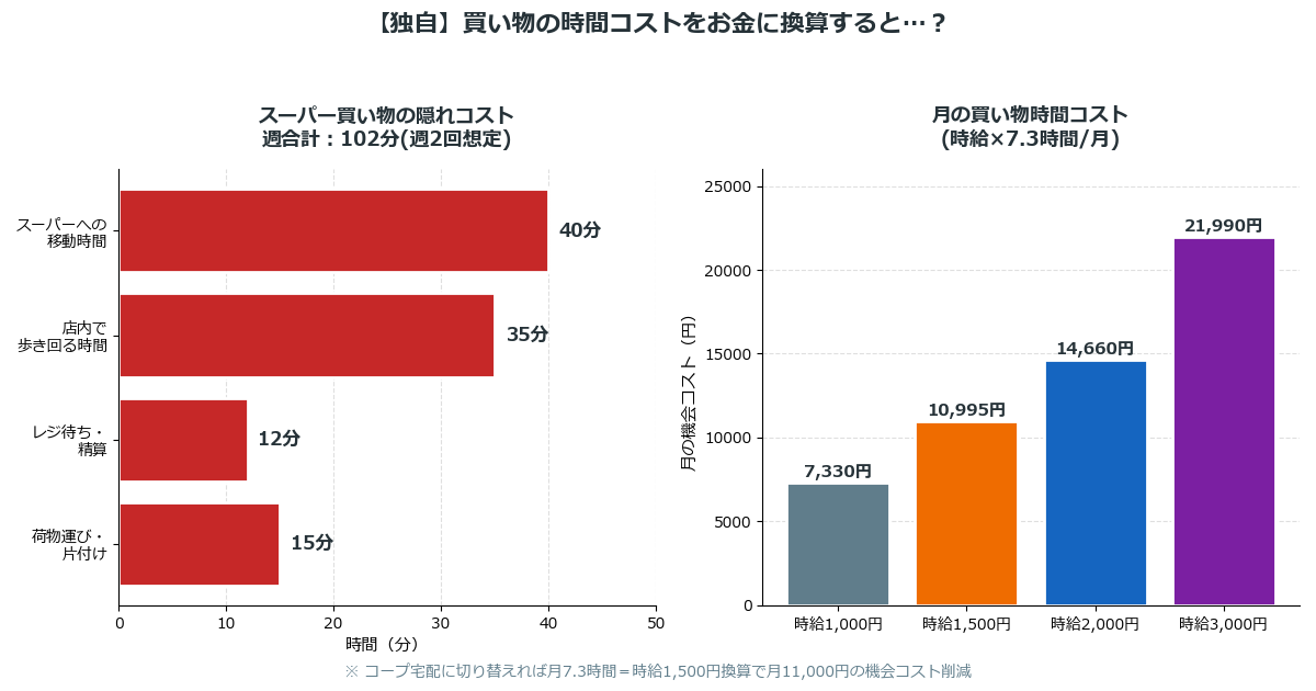 買い物の時間コストを時給換算したコープ宅配の機会コスト削減効果
