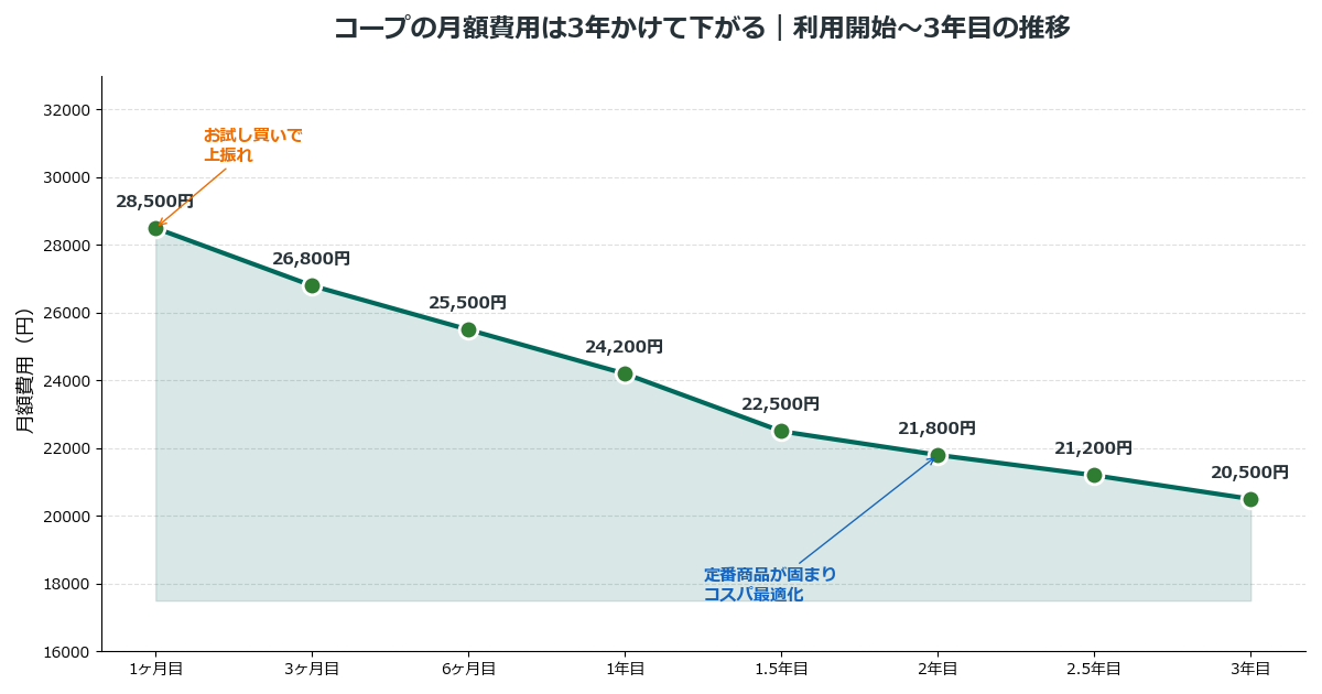 コープ月額費用の3年間推移 利用開始から3年目までの折れ線グラフ