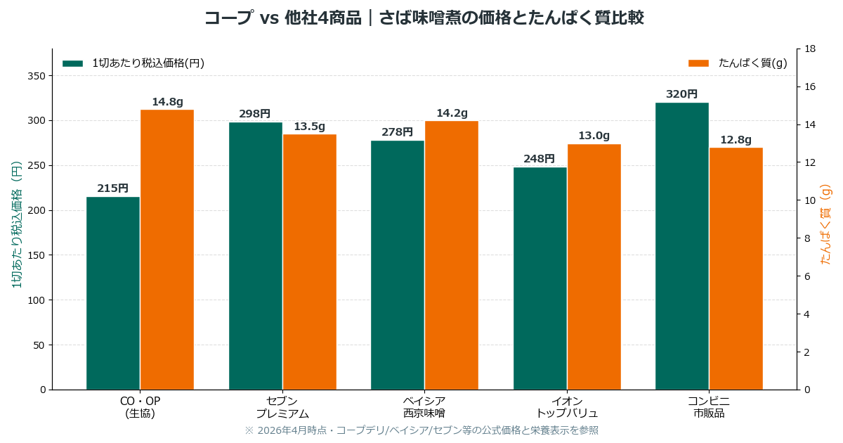 コープさばの味噌煮と他社4商品の価格たんぱく質比較グラフ