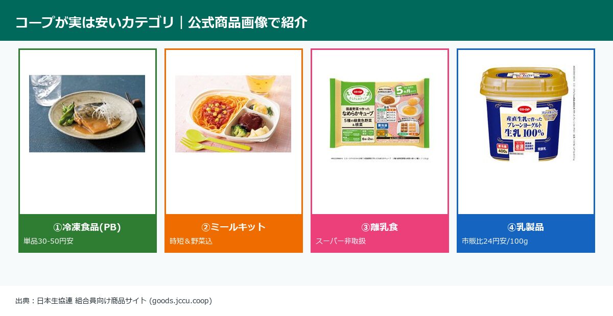 コープが実は安い冷凍食品ミールキット離乳食乳製品の実物画像