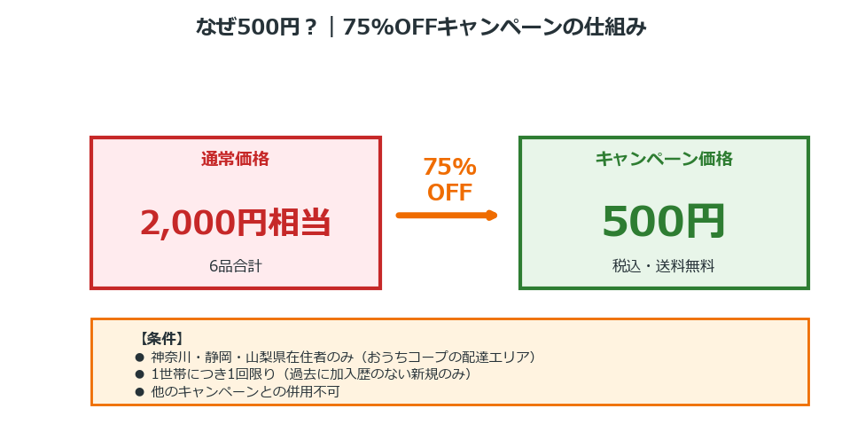 おうちコープお試しセット75%OFF 2000円を500円の仕組み