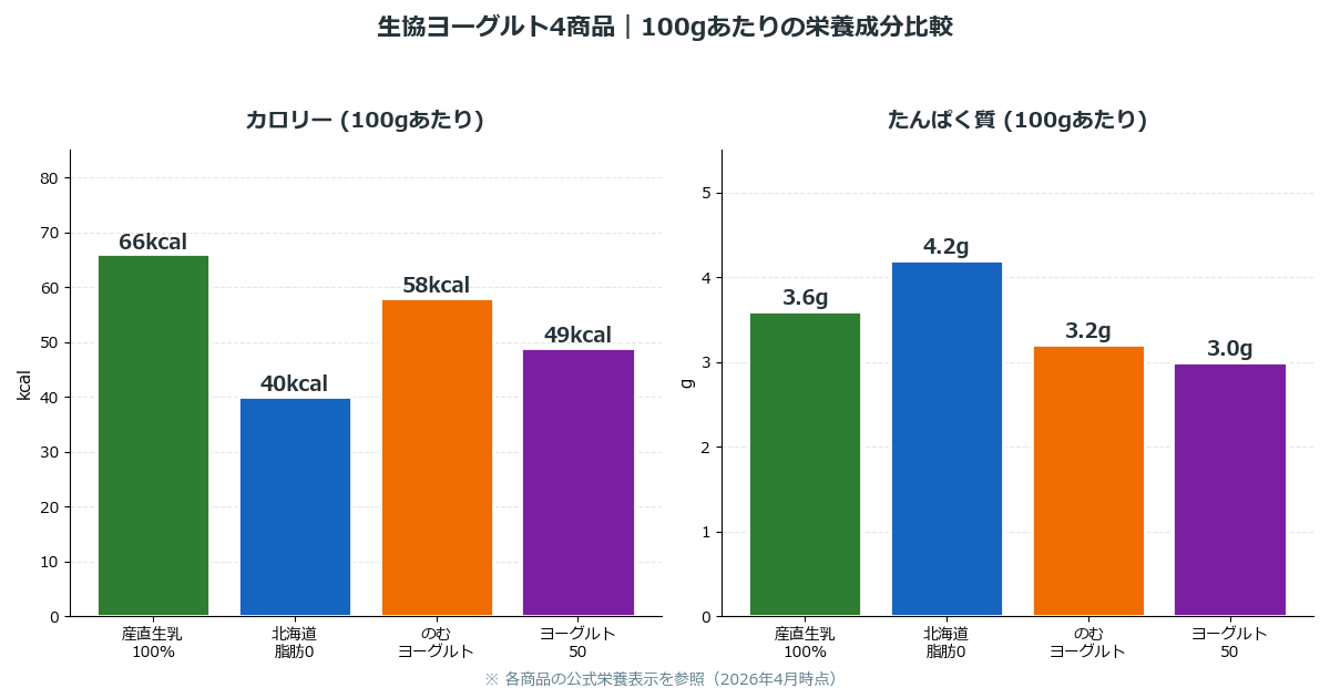 生協ヨーグルト4商品の100gあたりカロリーとたんぱく質比較