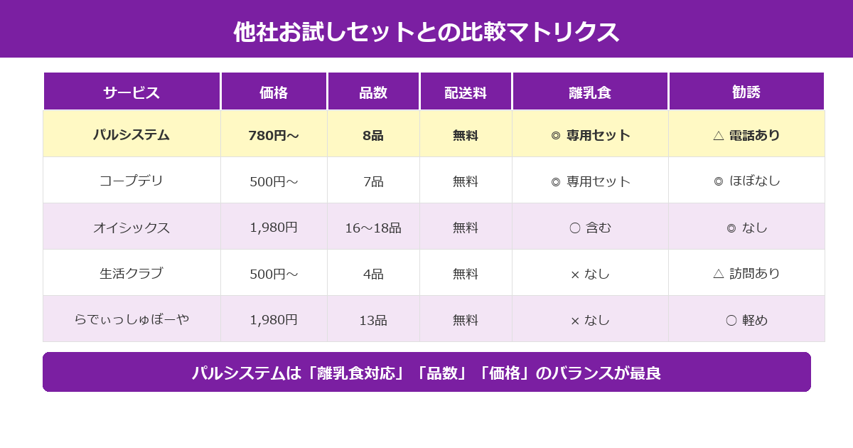 パルシステム vs 他社お試しセット比較マトリクス