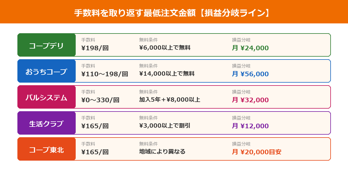 生協手数料の損益分岐ライン