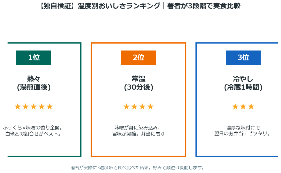 コープさばの味噌煮 温度別おいしさランキング熱々常温冷やし