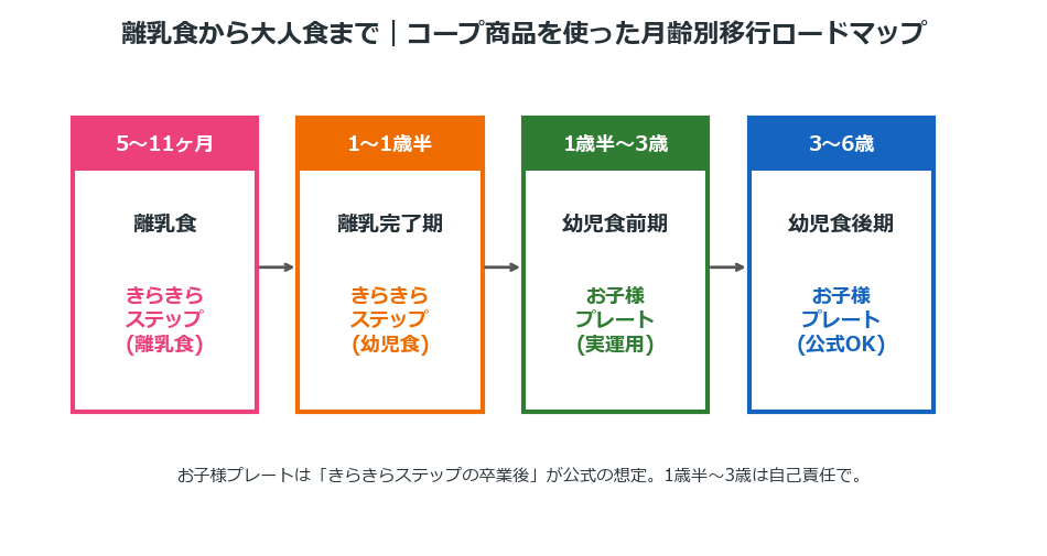 離乳食からお子様プレートへの移行ロードマップ 月齢別