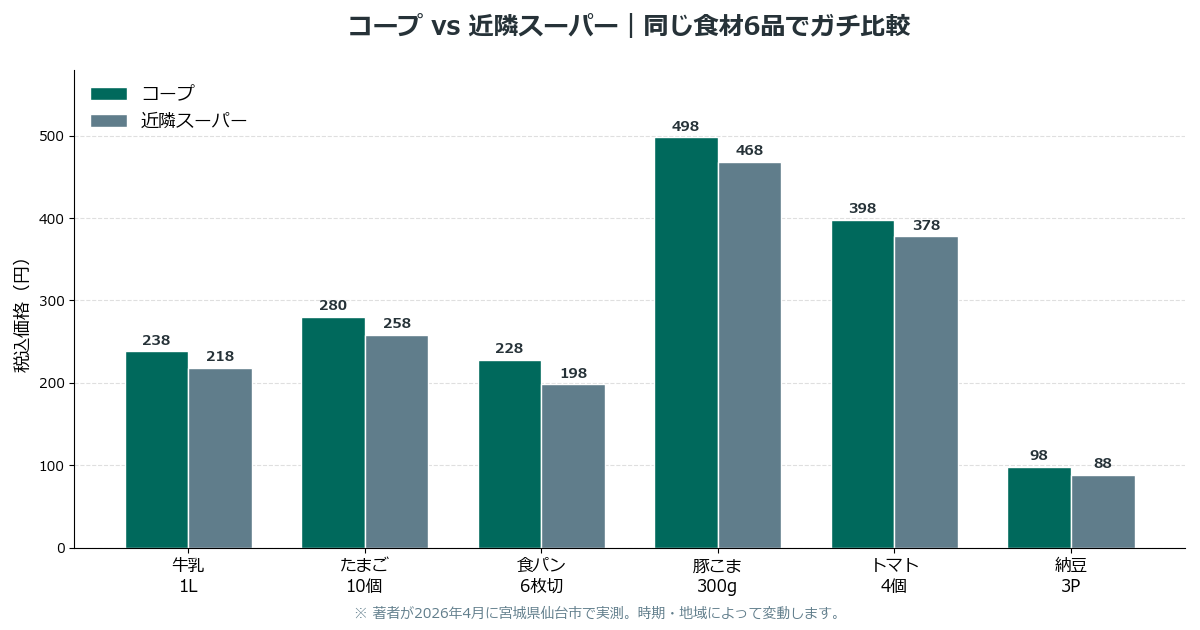 コープとスーパーの価格比較 同じ食材6品でのガチ比較グラフ