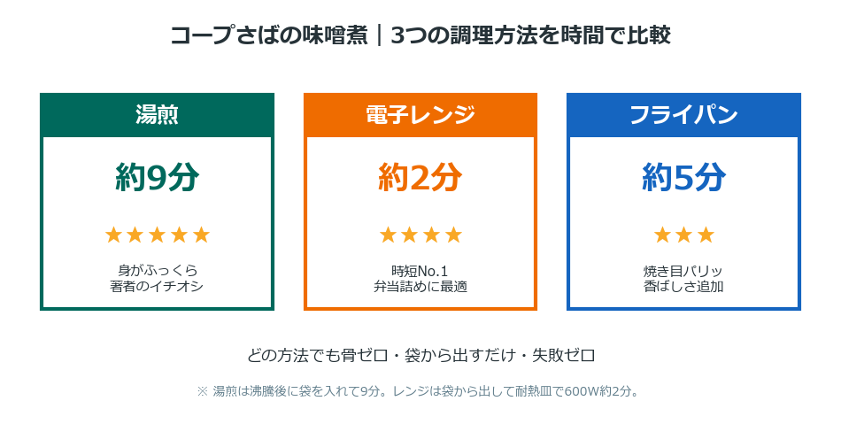 コープさばの味噌煮 湯煎電子レンジフライパン調理方法比較