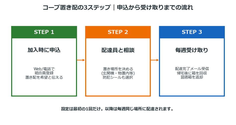 コープ置き配の3ステップ 申込から受け取りまでの流れ
