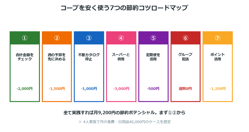 コープを安く使う7つの節約コツロードマップ月9200円削減