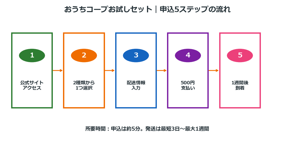 おうちコープお試しセット申込5ステップの流れ