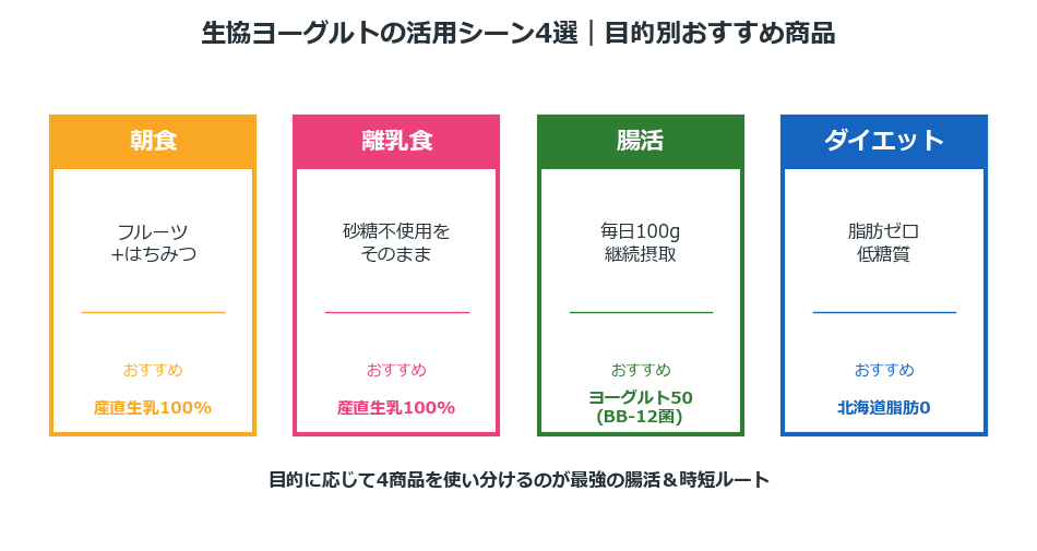生協ヨーグルトの活用シーン 朝食 離乳食 腸活 ダイエット別おすすめ