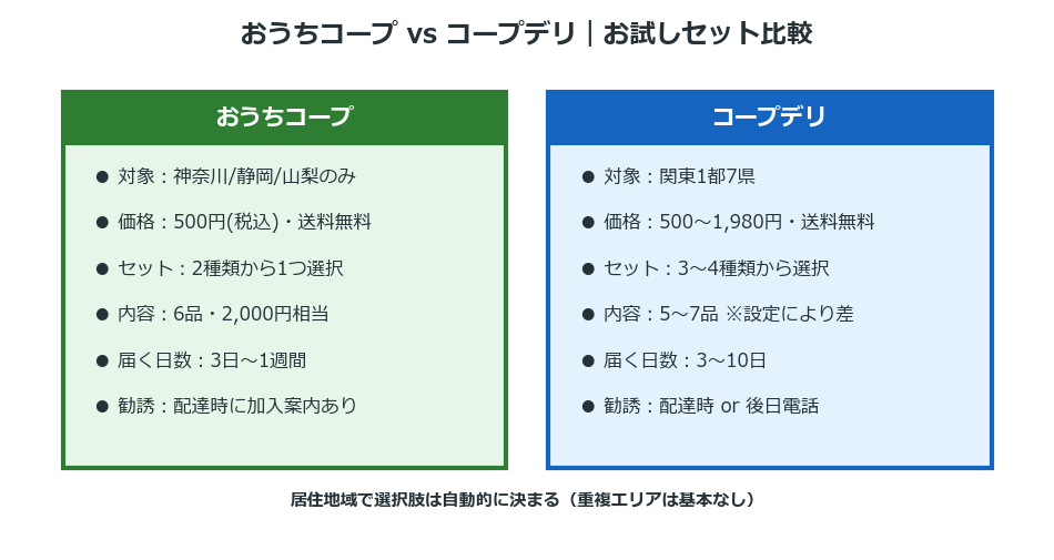おうちコープとコープデリのお試しセット比較