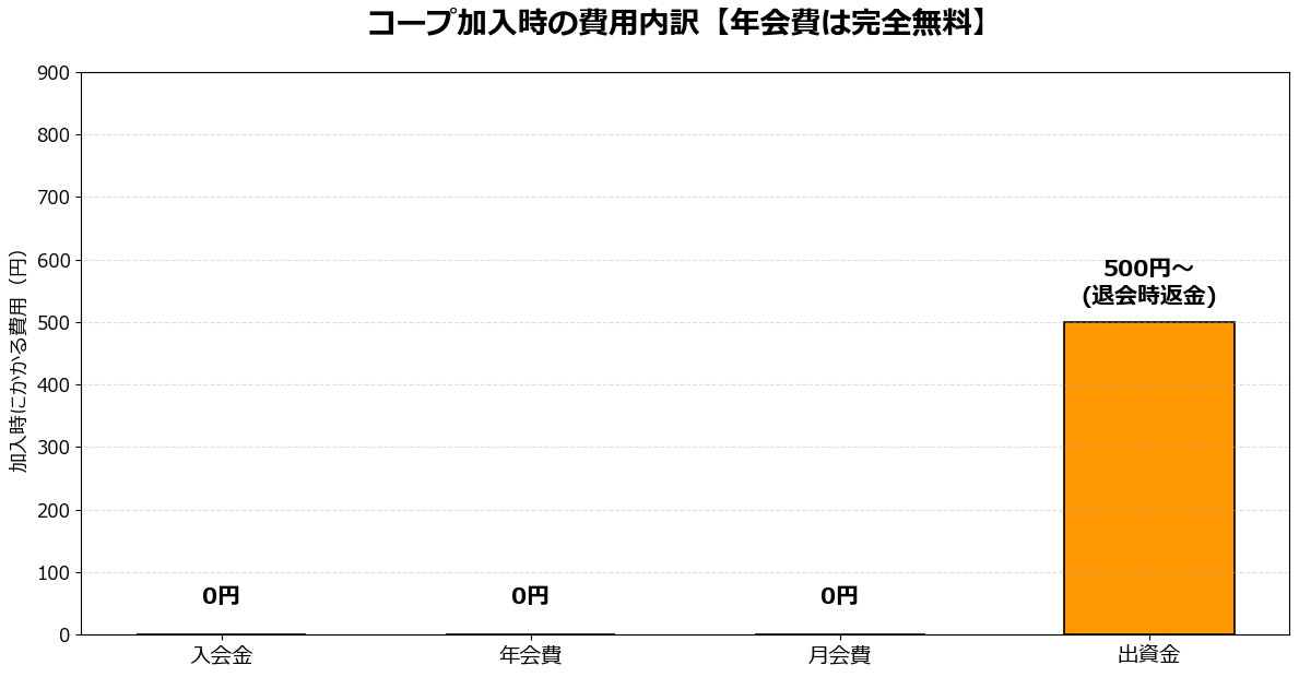 コープ加入時の費用内訳【年会費は0円】