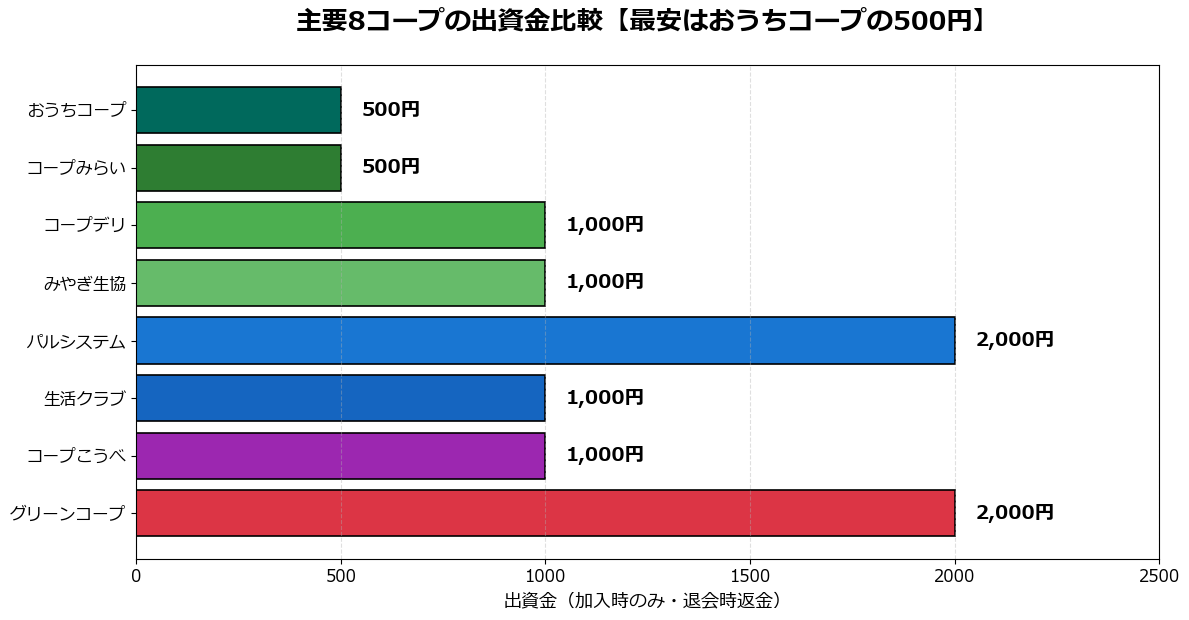 主要8コープの出資金比較【最安はおうちコープの500円】
