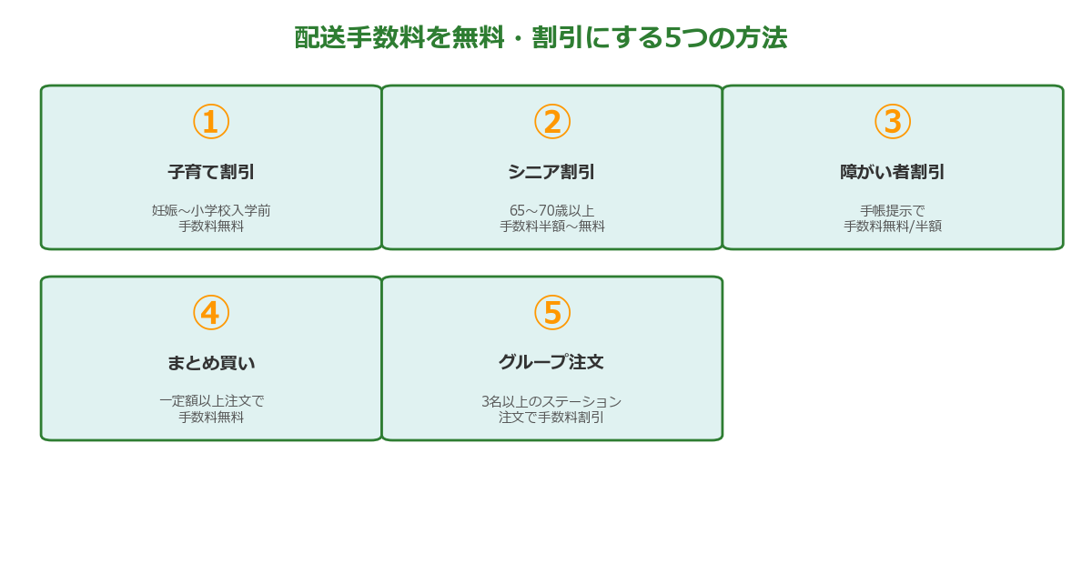 コープ配送手数料を無料割引にする5つの方法