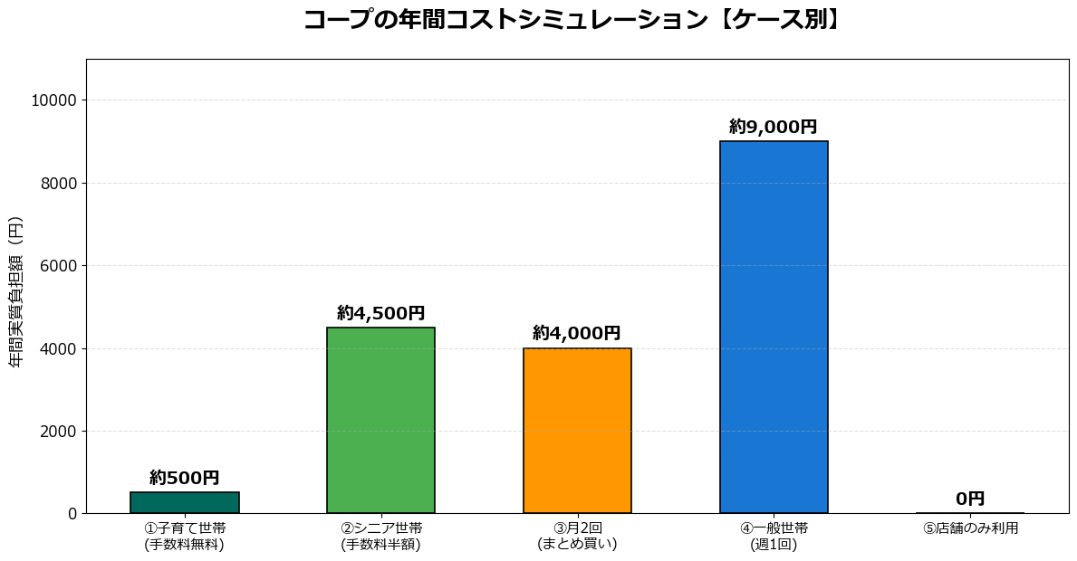 コープの年間コスト5ケースシミュレーション