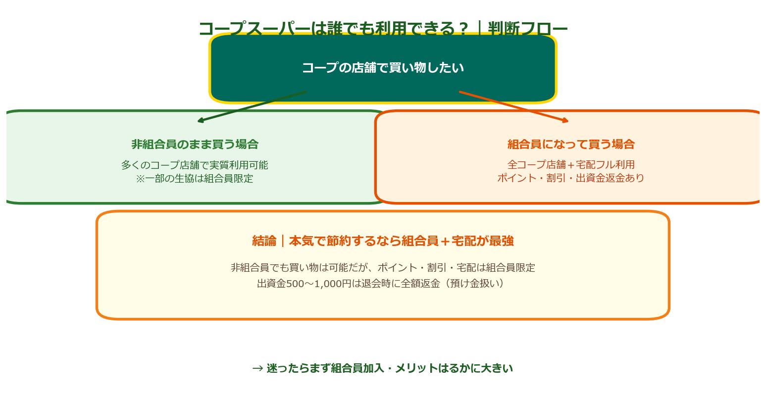 非組合員がコープ店舗で買い物する流れ